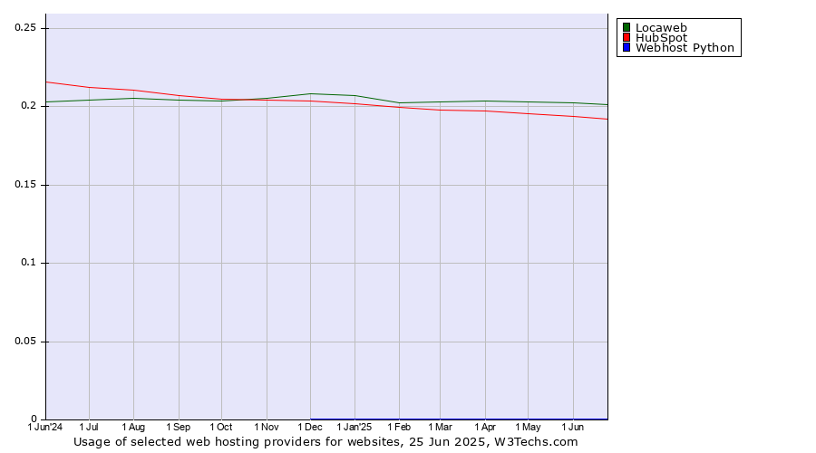 Historical trends in the usage of Locaweb vs. HubSpot vs. Webhost Python
