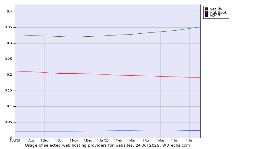 Historical trends in the usage of Netlify vs. HubSpot vs. M247