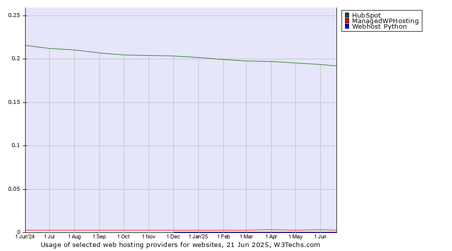 Historical trends in the usage of HubSpot vs. ManagedWPHosting vs. Webhost Python