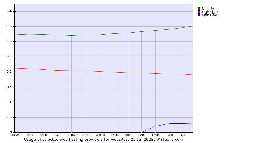 Historical trends in the usage of Netlify vs. HubSpot vs. Mắt Bão