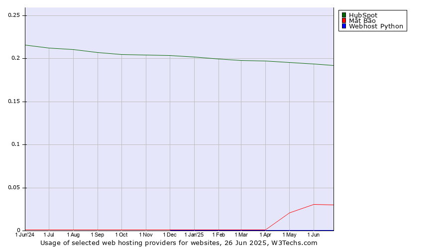 Historical trends in the usage of HubSpot vs. Mắt Bão vs. Webhost Python