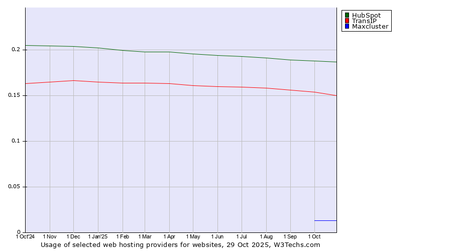 Historical trends in the usage of HubSpot vs. TransIP vs. Maxcluster