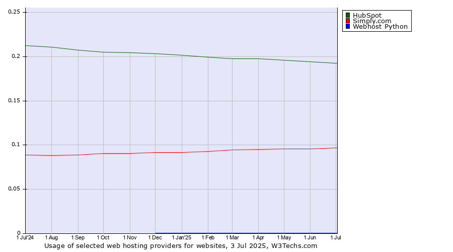 Historical trends in the usage of HubSpot vs. Simply.com vs. Webhost Python