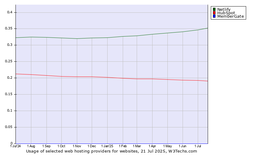 Historical trends in the usage of Netlify vs. HubSpot vs. MemberGate