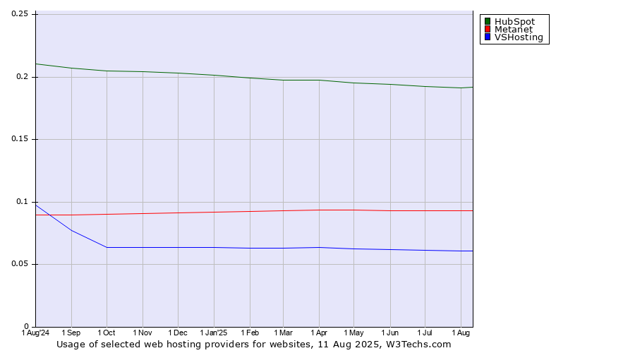 Historical trends in the usage of HubSpot vs. Metanet vs. VSHosting