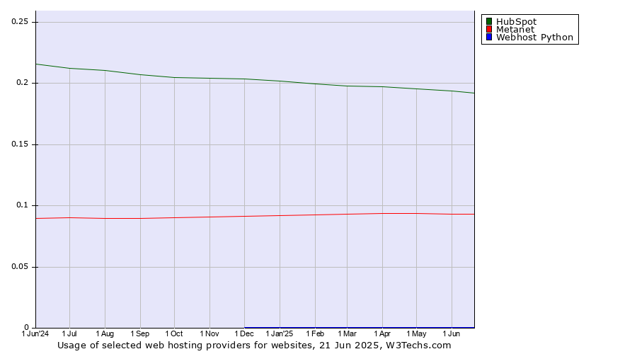 Historical trends in the usage of HubSpot vs. Metanet vs. Webhost Python
