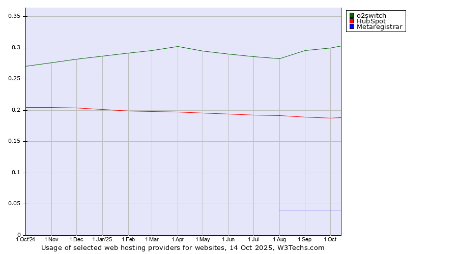 Historical trends in the usage of o2switch vs. HubSpot vs. Metaregistrar