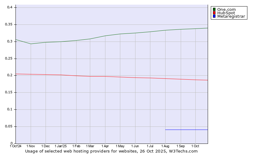 Historical trends in the usage of One.com vs. HubSpot vs. Metaregistrar
