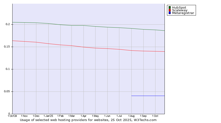 Historical trends in the usage of HubSpot vs. Scaleway vs. Metaregistrar