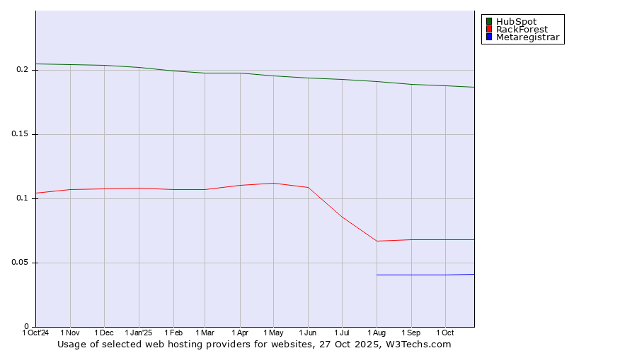 Historical trends in the usage of HubSpot vs. RackForest vs. Metaregistrar