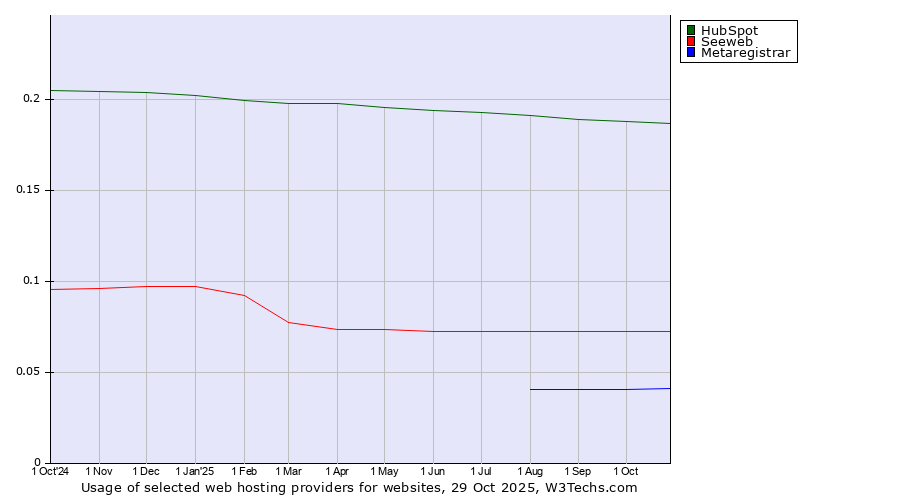 Historical trends in the usage of HubSpot vs. Seeweb vs. Metaregistrar