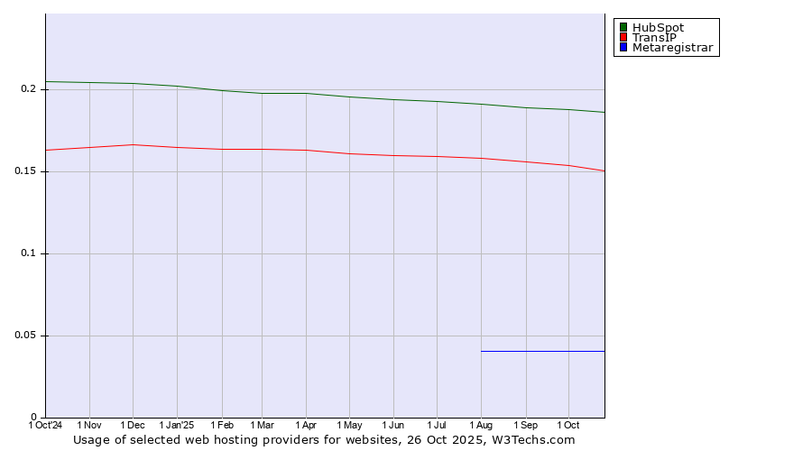 Historical trends in the usage of HubSpot vs. TransIP vs. Metaregistrar