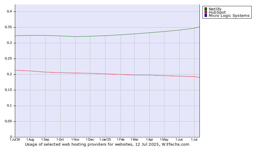 Historical trends in the usage of Netlify vs. HubSpot vs. Micro Logic Systems