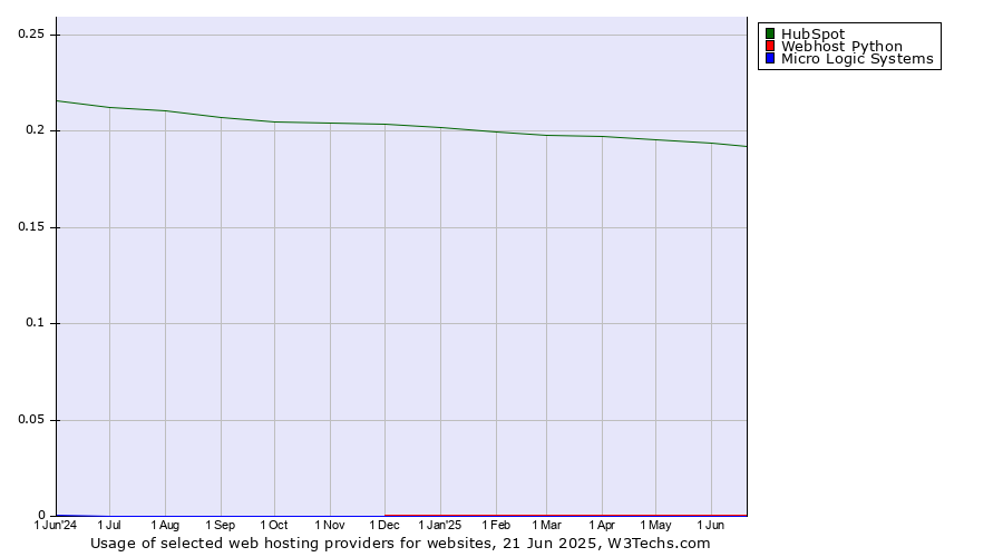 Historical trends in the usage of HubSpot vs. Webhost Python vs. Micro Logic Systems