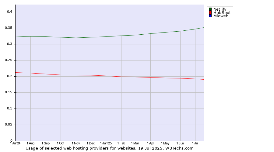 Historical trends in the usage of Netlify vs. HubSpot vs. Mioweb