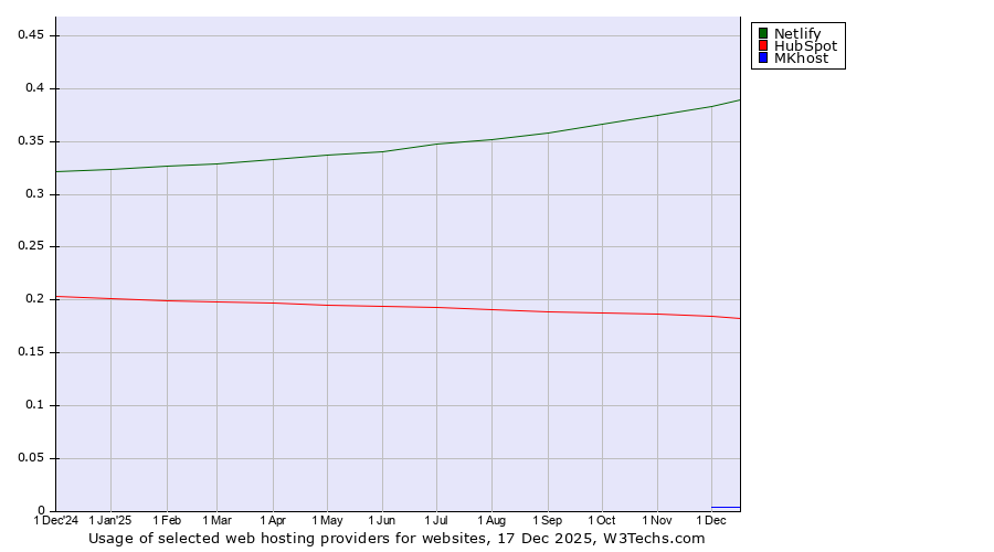 Historical trends in the usage of Netlify vs. HubSpot vs. MKhost