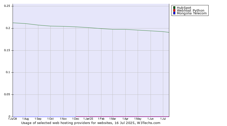 Historical trends in the usage of HubSpot vs. Webhost Python vs. Mongolia Telecom