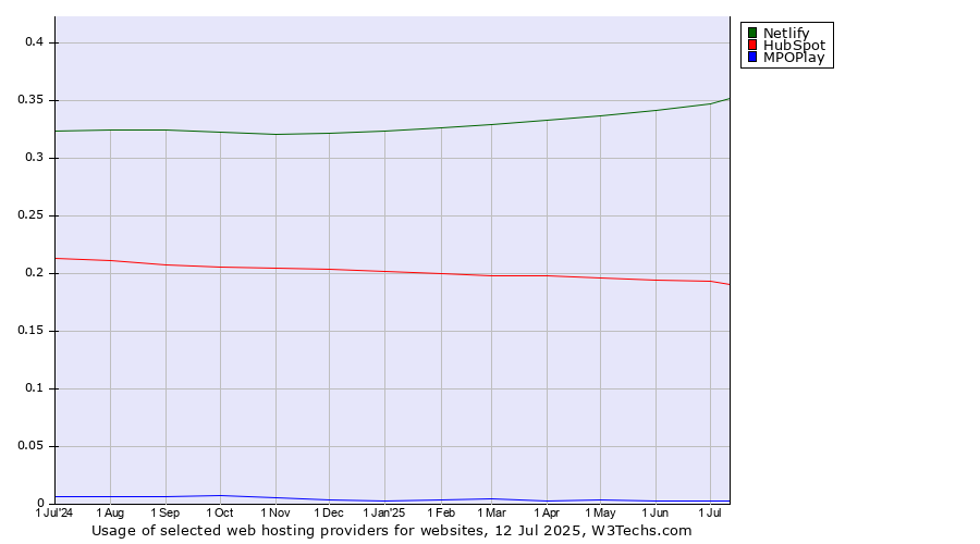Historical trends in the usage of Netlify vs. HubSpot vs. MPOPlay