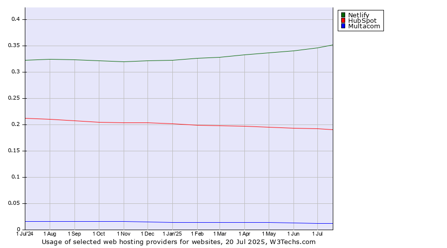 Historical trends in the usage of Netlify vs. HubSpot vs. Multacom