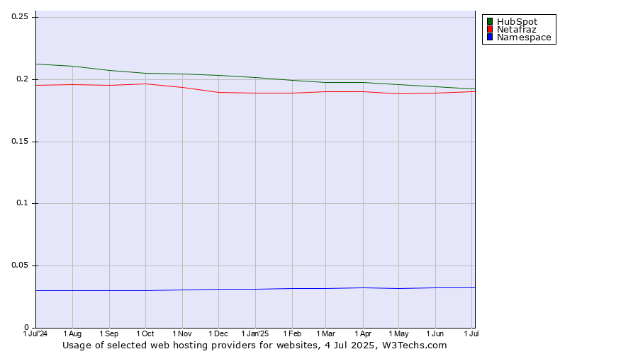 Historical trends in the usage of HubSpot vs. Netafraz vs. Namespace