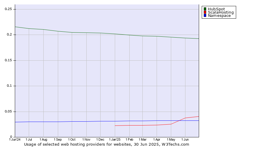 Historical trends in the usage of HubSpot vs. ScalaHosting vs. Namespace