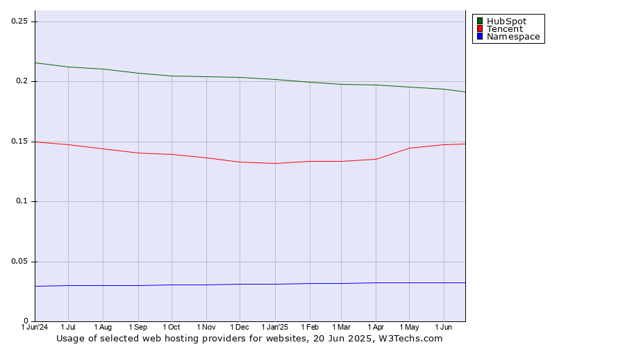 Historical trends in the usage of HubSpot vs. Tencent vs. Namespace