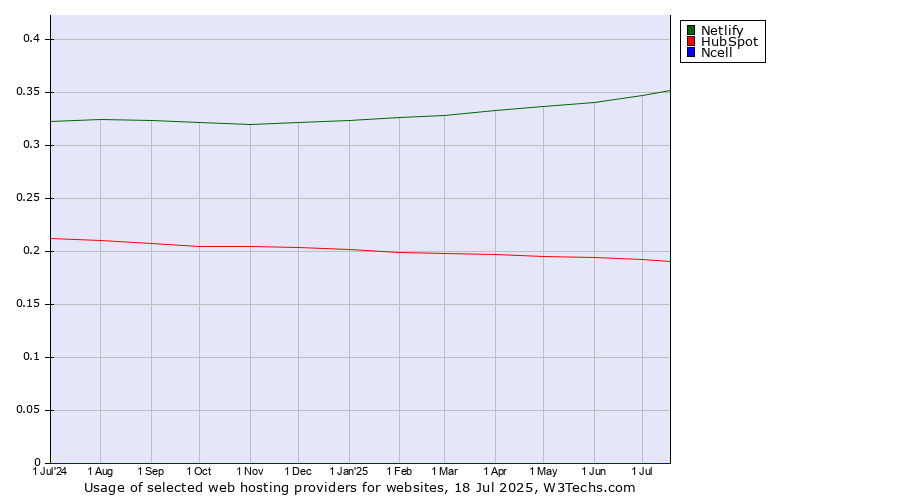Historical trends in the usage of Netlify vs. HubSpot vs. Ncell