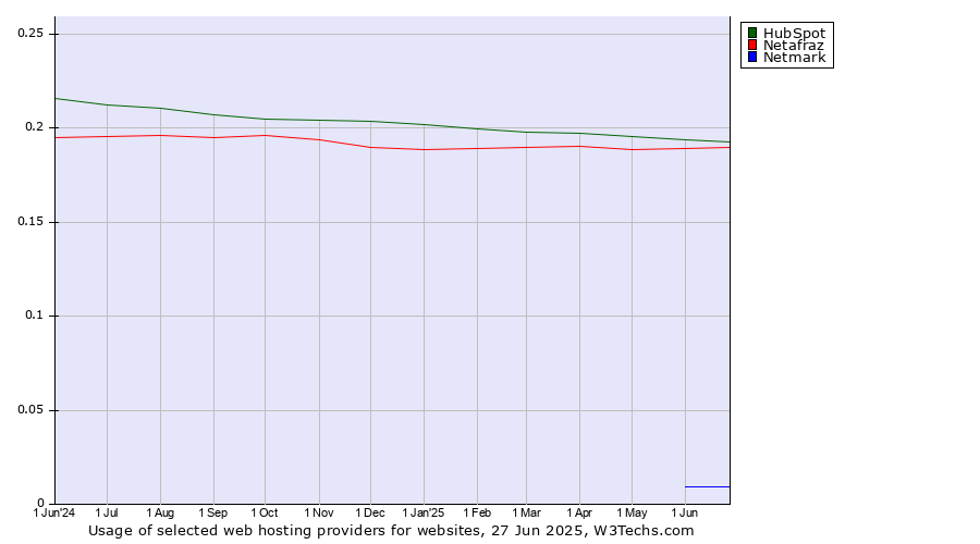 Historical trends in the usage of HubSpot vs. Netafraz vs. Netmark