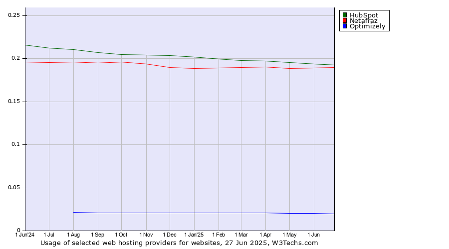 Historical trends in the usage of HubSpot vs. Netafraz vs. Optimizely