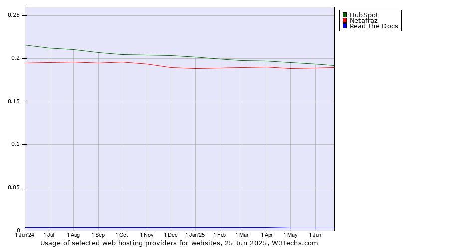 Historical trends in the usage of HubSpot vs. Netafraz vs. Read the Docs