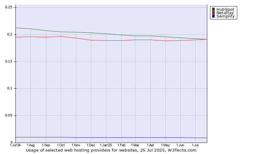 Historical trends in the usage of HubSpot vs. Netafraz vs. Semplify