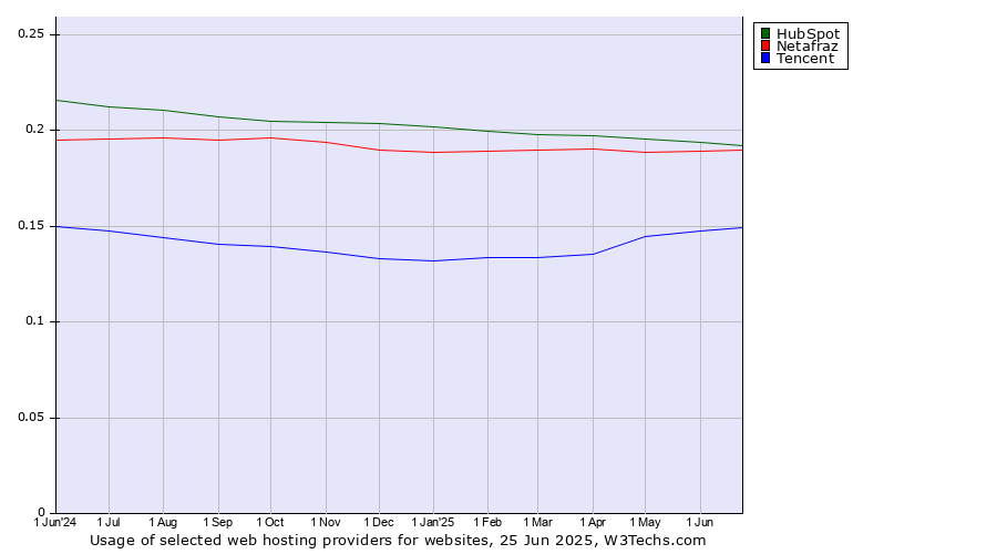 Historical trends in the usage of HubSpot vs. Netafraz vs. Tencent