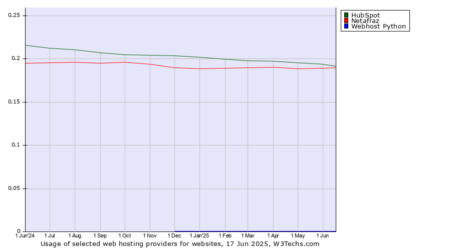 Historical trends in the usage of HubSpot vs. Netafraz vs. Webhost Python