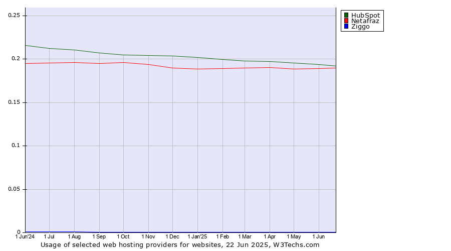 Historical trends in the usage of HubSpot vs. Netafraz vs. Ziggo