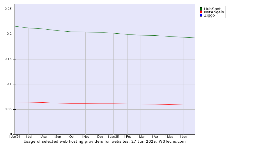 Historical trends in the usage of HubSpot vs. NetAngels vs. Ziggo