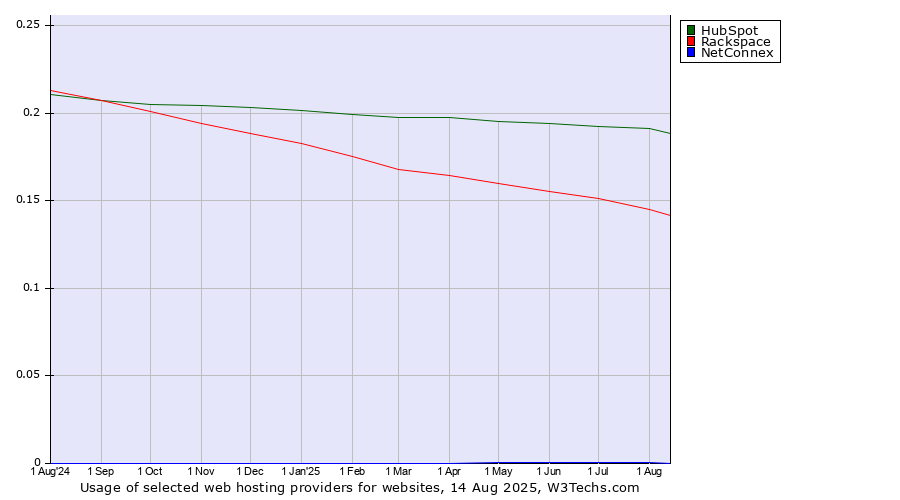 Historical trends in the usage of HubSpot vs. Rackspace vs. NetConnex
