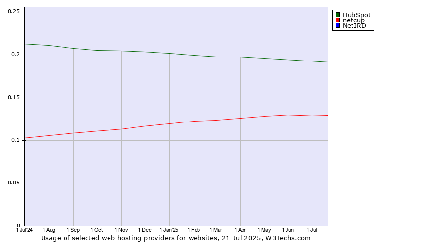 Historical trends in the usage of HubSpot vs. netcup vs. NetIRD