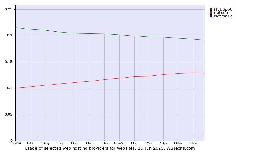 Historical trends in the usage of HubSpot vs. netcup vs. Netmark