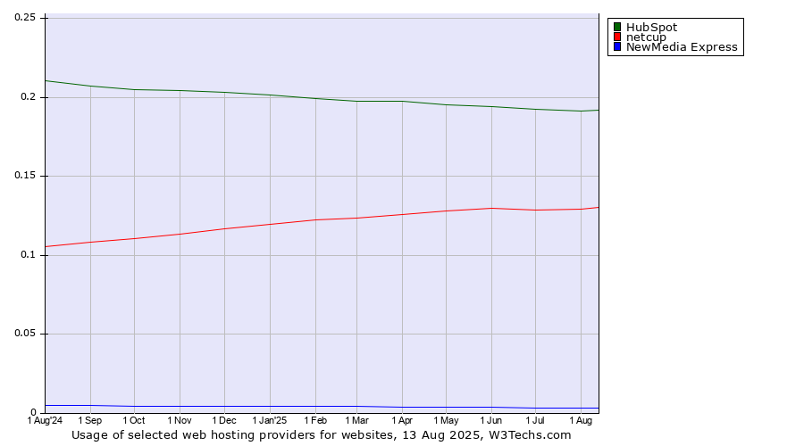 Historical trends in the usage of HubSpot vs. netcup vs. NewMedia Express