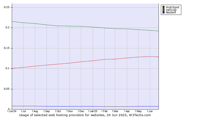 Historical trends in the usage of HubSpot vs. netcup vs. Node4