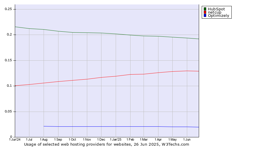 Historical trends in the usage of HubSpot vs. netcup vs. Optimizely