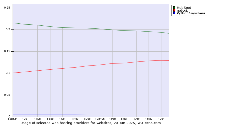 Historical trends in the usage of HubSpot vs. netcup vs. PythonAnywhere