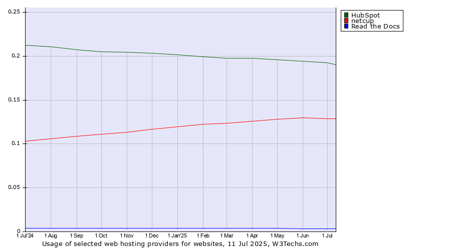 Historical trends in the usage of HubSpot vs. netcup vs. Read the Docs