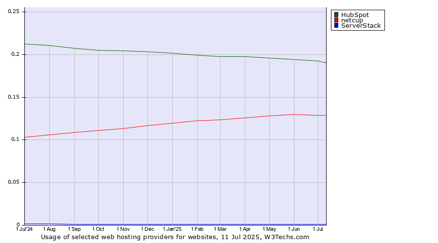 Historical trends in the usage of HubSpot vs. netcup vs. ServerStack