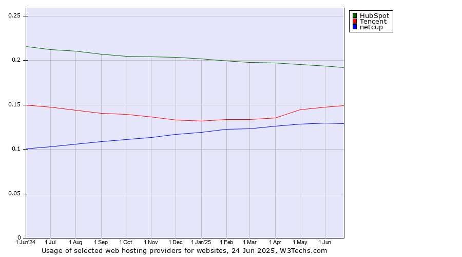Historical trends in the usage of HubSpot vs. Tencent vs. netcup