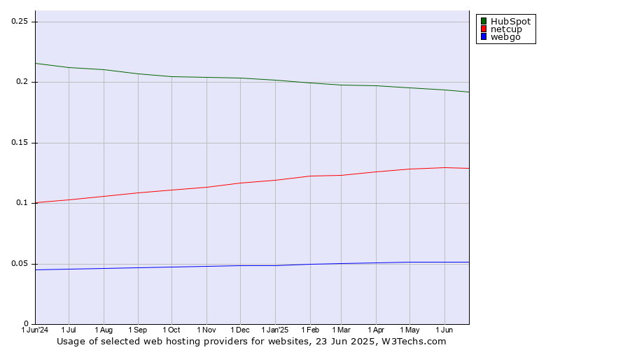 Historical trends in the usage of HubSpot vs. netcup vs. webgo