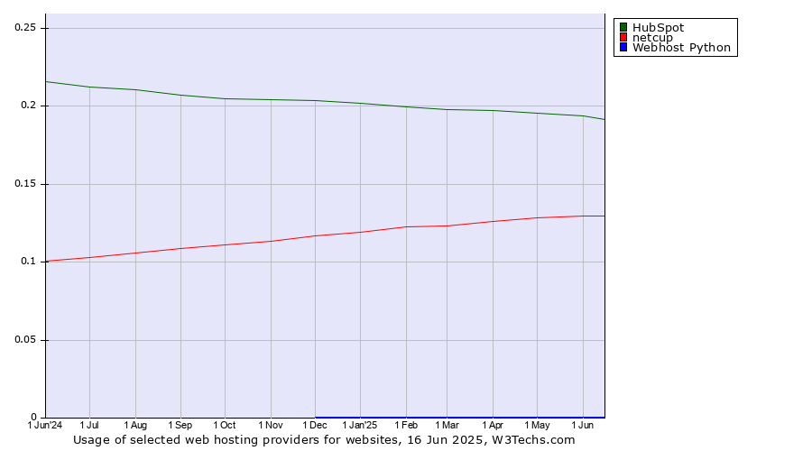 Historical trends in the usage of HubSpot vs. netcup vs. Webhost Python