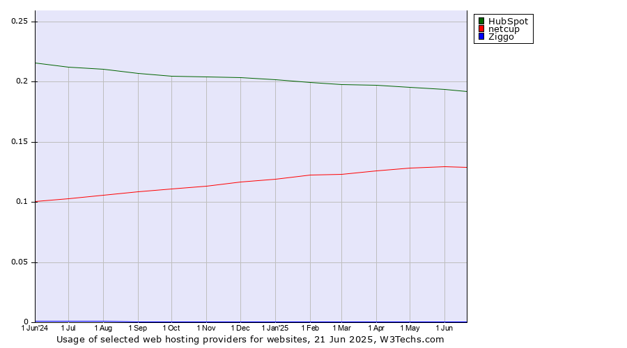 Historical trends in the usage of HubSpot vs. netcup vs. Ziggo