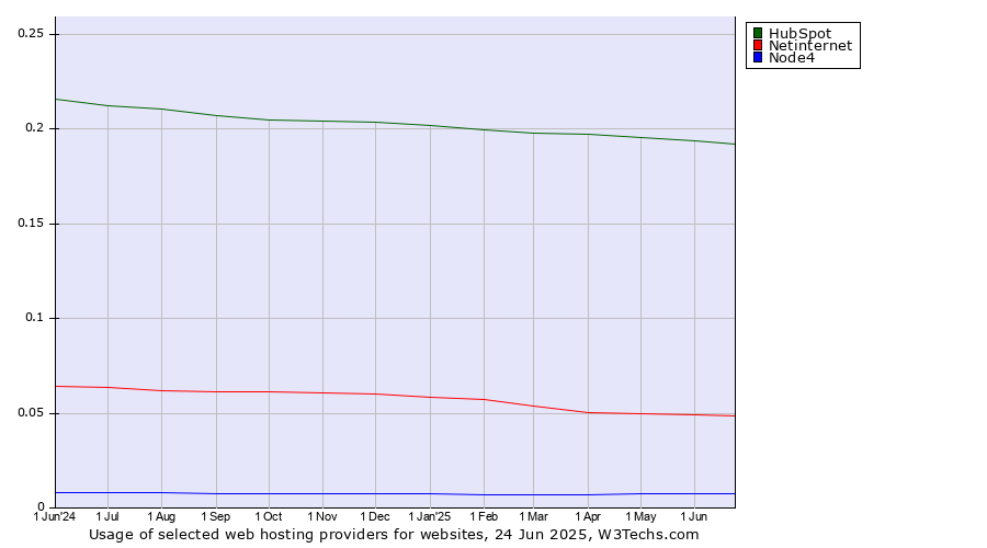Historical trends in the usage of HubSpot vs. Netinternet vs. Node4