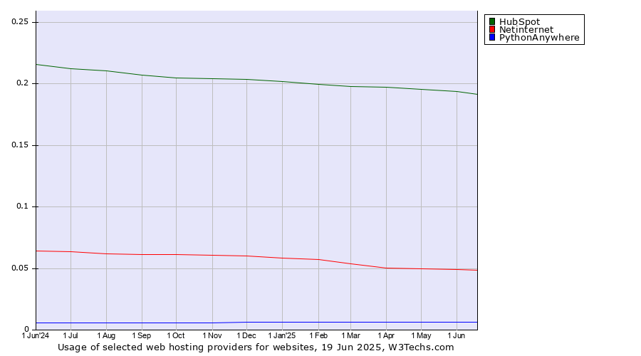 Historical trends in the usage of HubSpot vs. Netinternet vs. PythonAnywhere